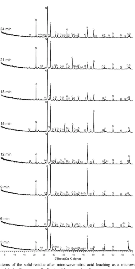 Fig. 10. XRD patterns of the solid-residue after microwave-nitric acid leaching as a microwave heating time