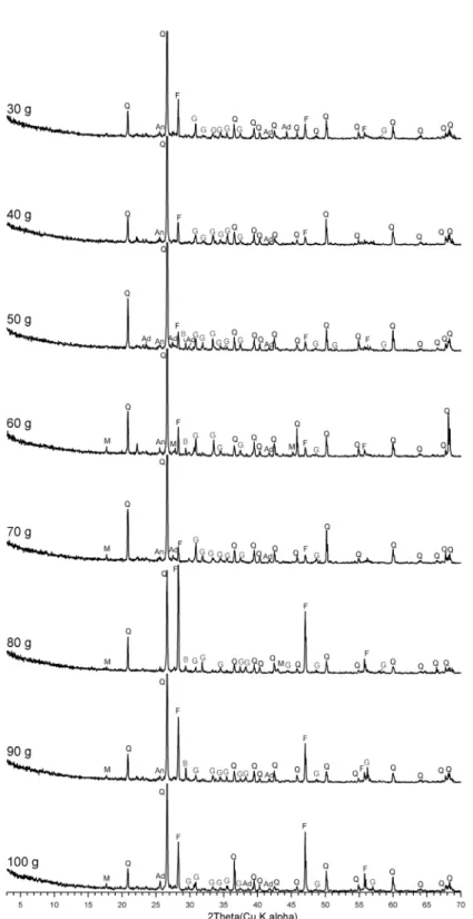 Fig. 13. XRD patterns of the solid-residue after microwave-nitric acid leaching as a microwave heating time