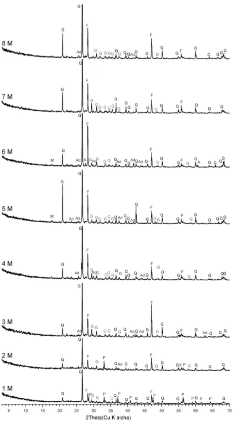 Fig. 7. XRD patterns of the solid-residue after microwave-nitric acid leaching as a function of nitric acid  concentration
