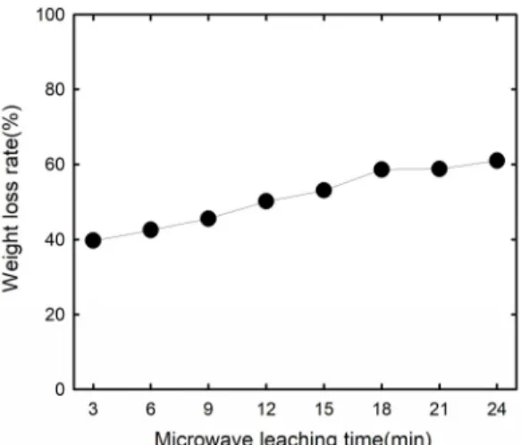 Table 4. Temperature, Fe leaching rate and Au content of leaching solution as a function (after 0.45 µm  filtration) of microwave heating time