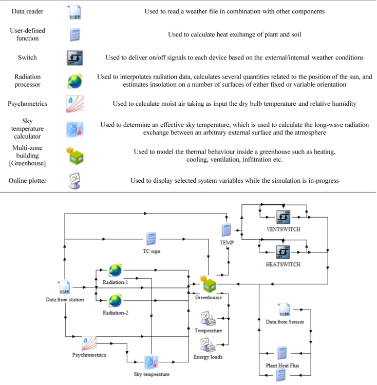 Fig. 3. Energy model of reference greenhouse using BES.