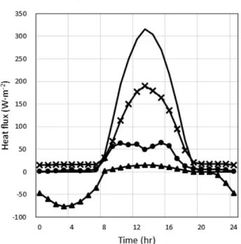 Fig. 5. Comparison of measured and calculated temperature (•: Measured temperature (T M ),  ×: Calculated temperature (T C )).