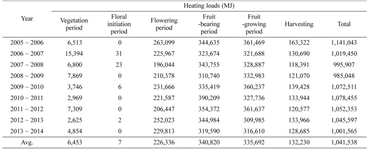 Table 5. Cooling loads at each growth stage (2005~2014).