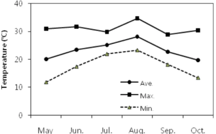 Fig. 1. Monthly change in average air temperature during the growing period of bitter gourd in rain shielding plastic house from April to October in 2015.