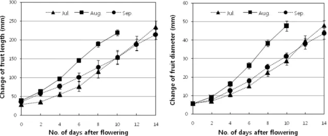 Table 1. Effect of planting date on fruit length, fruit diameter and weight of bitter gourd.