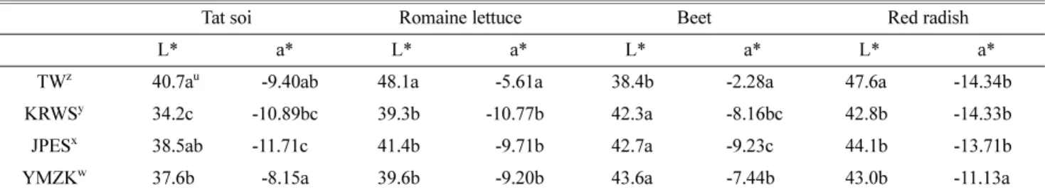 Table 3. The effects of nutrient solutions on total phenolic contents of tat soi, romaine lettuce, beet, and red radish cultivated in a plant factory.