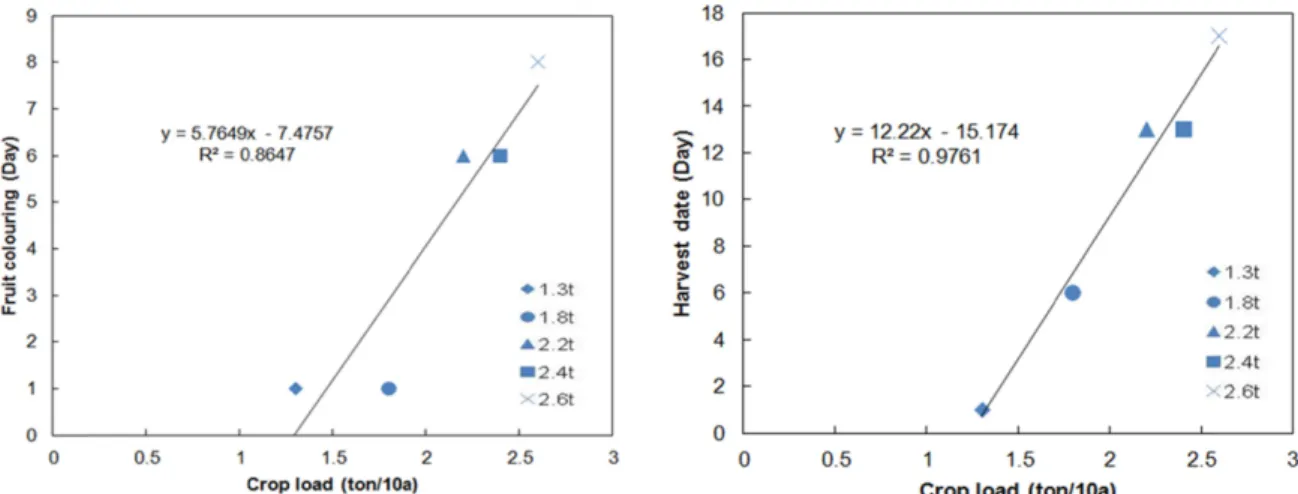 Fig. 1. The linear relationships between fruit coloring and harvest dates of ‘Jinok’ grapes by crop load managements