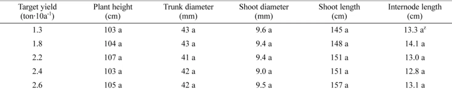 Table 1. Characteristics of ‘Jinok’ grapevines according to different crop loads. 