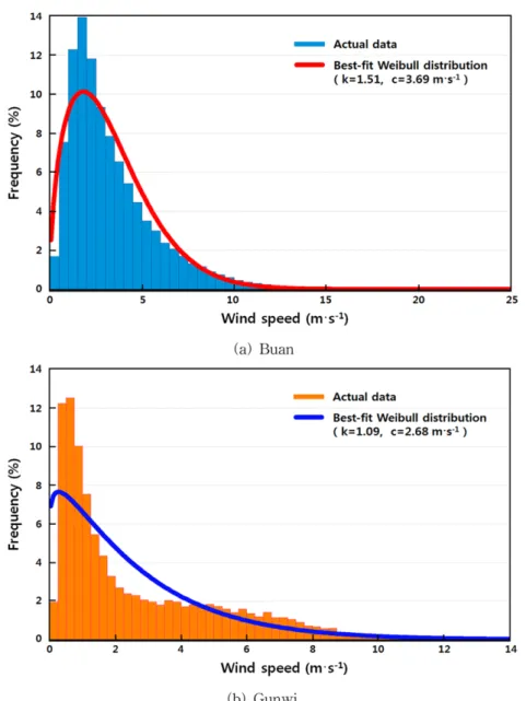 Fig. 11. Weibull probability density function of wind speed at a height of 10 m.