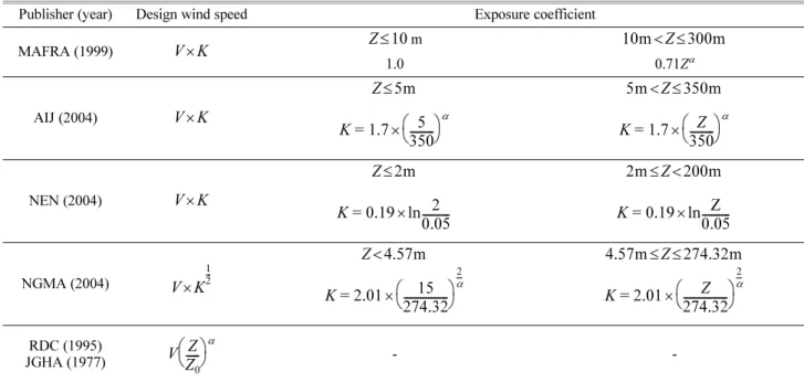 Fig. 1. Picture and height of wind speed sensors.