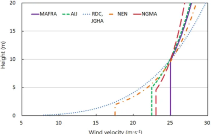 Fig. 4. Variation of wind speed according to height.