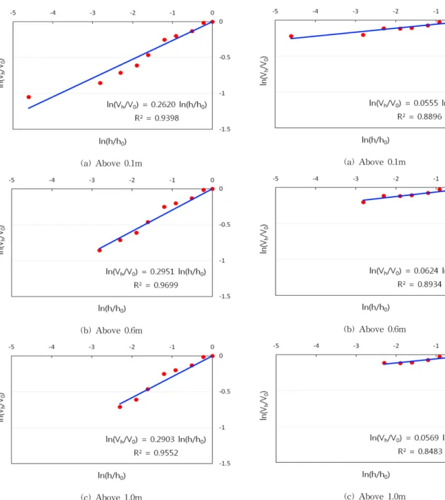 Fig. 5. Determination of power-law exponent in Buan. Fig. 6. Determination of power-law exponent in Gunwi.