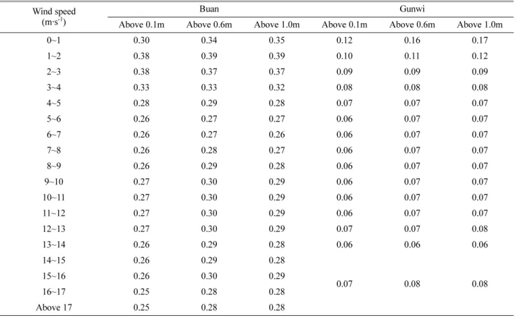 Table 6. Mean power-law exponent in each wind speed section.