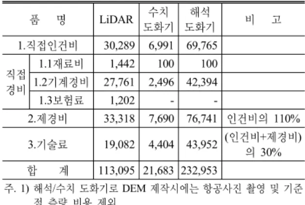 표 2. 수치사진측량장비에 의한 처리 단위 ( : 6.1km 2 ) 항 목 작업일수 ( )일 투입인원 일당(1 ) 투입인원 합계( ) 비고급고 기술자 중급 기술자 중급 기능사 ( 도화 ) 고급 기술자 중급 기술자 중급 기능사(도화) 작업계획 및 준비 1 0.3 0.3 표 정 2 0.25 0.5 0.5 1.0 수치표고 자료제작 3 0.25 0.6 0.75 1.8 품질관리 1 0.5 0.5 정리 및 점검 1 0.2 0.2 해석도화기를 이용한 처리2.3 해석도