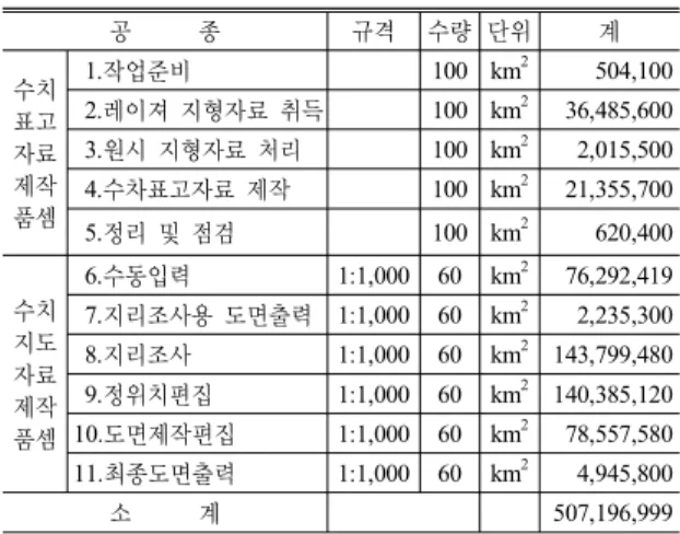 표 12. LiDAR 이용 1:1,000 수치지도 주요 레이어 제작비 용 단위( : 원) 공 종 규격 수량 단위 계 수치 표고 자료 제작 품셈 1. 작업준비 100 km 2 504,100레이져 지형자료 취득2.100 km236,485,600원시 지형자료 처리3.100 km22,015,500수차표고자료 제작4.100 km221,355,700 정리 및 점검 5