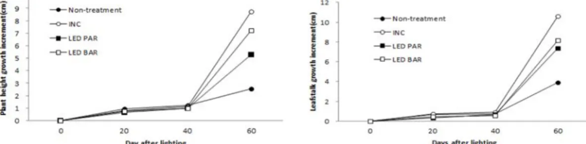 Fig. 1. Changes in the plant height and leafstalk growth increment by artificial light sources and light intensity in strawberry.