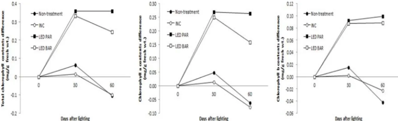 Fig. 5. Change in the available free sugar contents difference in the leaf by artificial light sources and light intensity in strawberry.