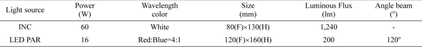 Table 2. The characteristics of light source of being used in simulation in strawberry culture.