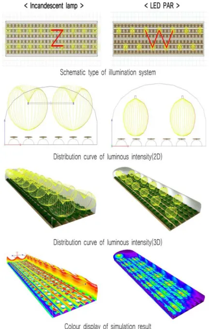 Fig. 6. The results of simulation by light sources in strawberry lighting culture.