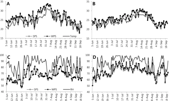Table 1. Microclimate factors of experiment field in 2012 and 2013. 