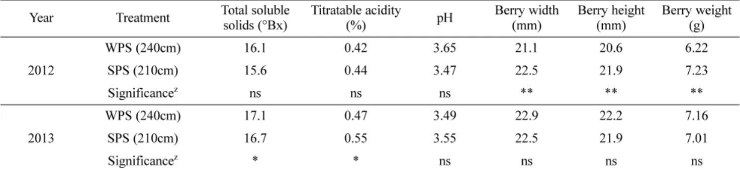 Table 3. Fruit quality and berry growth of grape ‘Campbell Early’ between SPS and WPS.