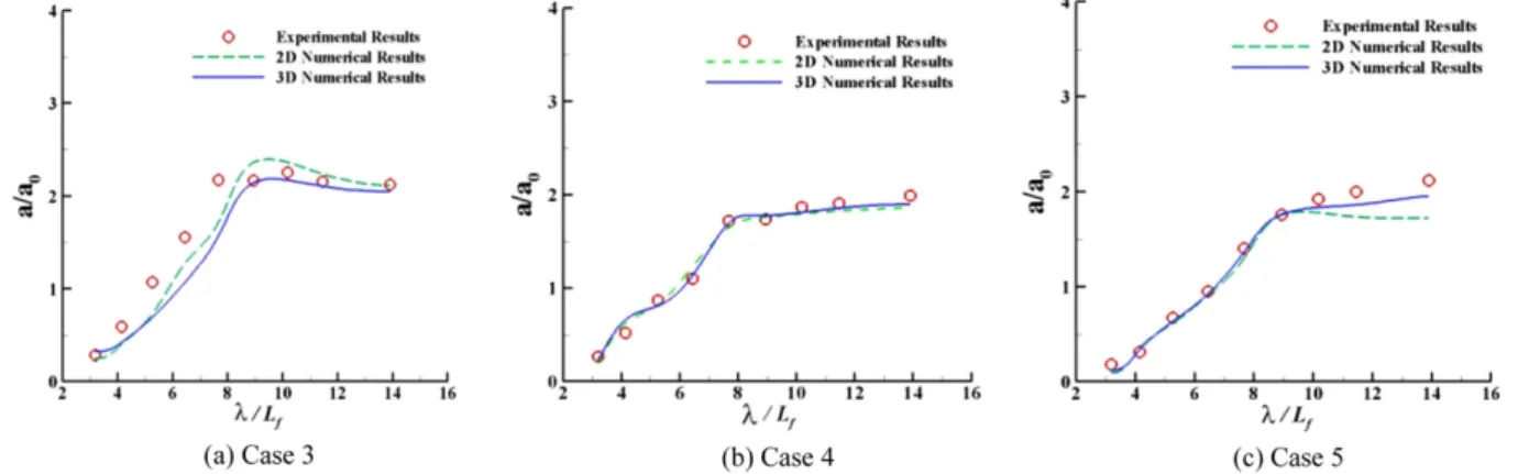 Fig. 4. Comparison of Relative Wave Amplitude Distribution with Length Ratio Variation.