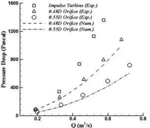 Fig. 8. Comparison of Pressure Drop against the Flow Rate for Dif- Dif-ferent Orifice Diameter.