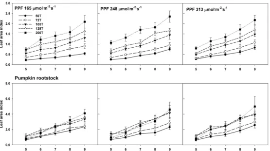 Fig. 7. Effect of plug cell size on the water potential of media of cucumber scion and pumpkin rootstock