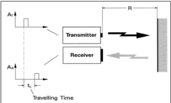 그림 1. The Principle of Laser Ranging (   : Launched Time,   : Received Time)