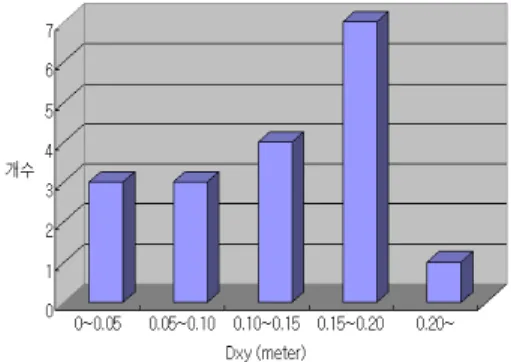 그림 11. Error Distribution of Horizontal Position
