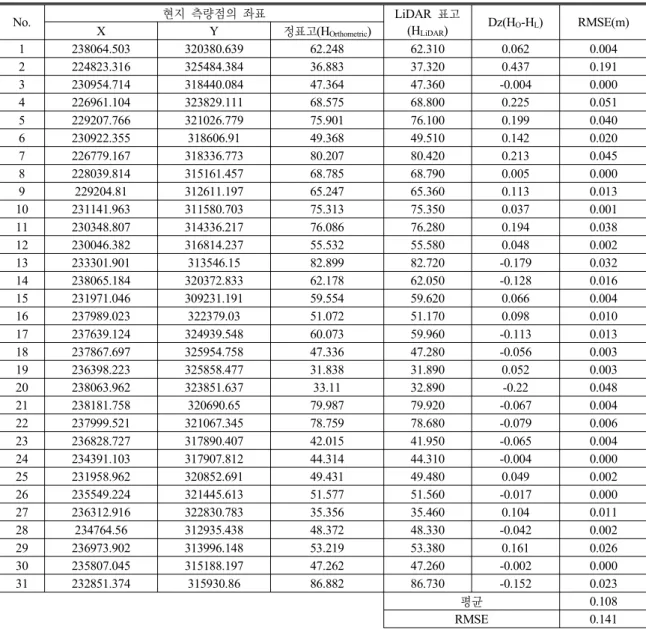 그림 13. Error Distribution of Vertical Position