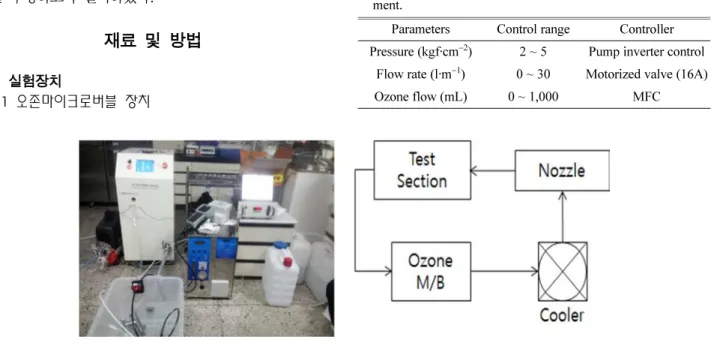 Fig. 1은  마이크로버블  장치(MBG-10, sinsaeng tech., korea),  오존발생기(RN-1, ozone tech., korea), 오존누설 경보기(ES-600, ozone tech., korea), 오존수  농도측정기 (OZW-5000L, ozone tech., korea) 및  멀티측정기 (HI9829, HANNA instrument, USA)로  구성된  실험장치 의 사진과  다이어그램을  나타낸 것이다