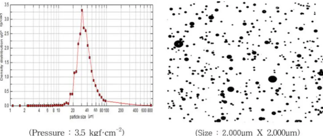 Fig. 4. Relationship between microbubble quantity and size according to pressure.