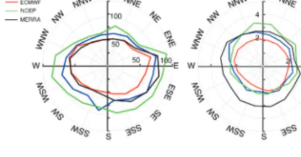 Fig. 6.  The wind speed RMSE of DASCAT (blue), ECMWF (red), NCEP (green), and MERRA (black) according to the range of buoy wind speed.