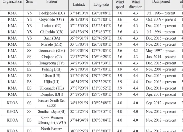 Table 1.  Information of the observational buoys No. Organization Seas Station Location Sensor Altitude (m)