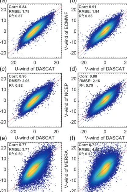 Fig. 2는 DASCAT과 ECMWF, NCEP, MERRA 사이 의 밀도산점도 (density scatter-plot)를 제시한 것이다.