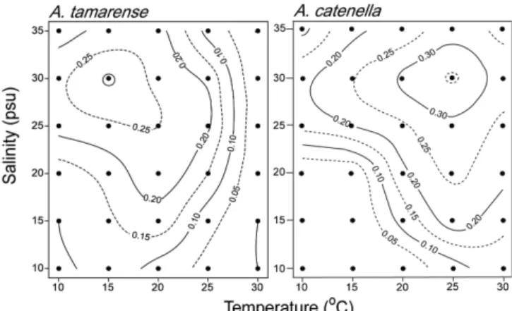 Table 1. Summary of two-way analysis of variance of the population growth rate of Alexandrium tamarense as a function of temperature, salinity and their interaction
