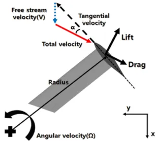 Fig. 3. Angle of attack with azimuthal angle