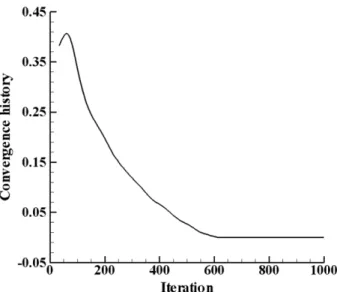 Fig. 6. Convergence history of power coefficient at TSR=3 (D=5.0 m).