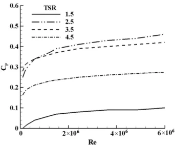 Fig. 8. Effect of Reynolds number for two different sizes of turbine.