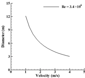 Fig. 14 는 Fig. 10, Fig. 11로부터 레이놀즈수와 터빈용량 사이의 관계를 도출한 것이다. 이로부터 100 kW의 동력을 산출하기 위하 여는 설계될 터빈의 레이놀즈수가 3.4×10 6 부근이 되는 것이 적절 함을 알 수 있고, 레이놀그수의 정의인 식 (6)을 이용하여 Fig