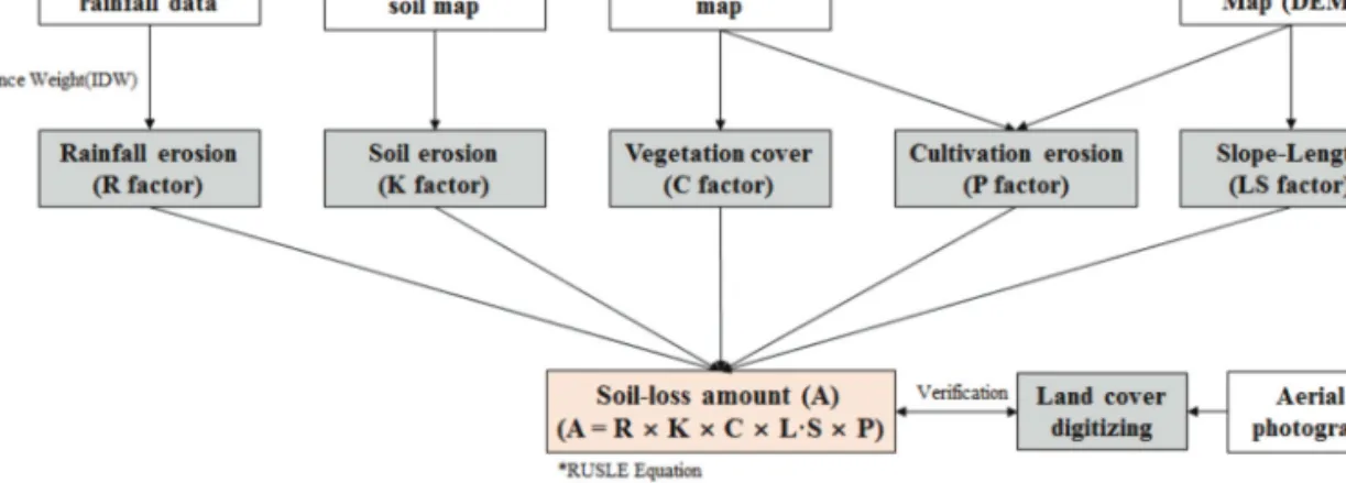 Table 2.  Description of each factor in the RUSLE