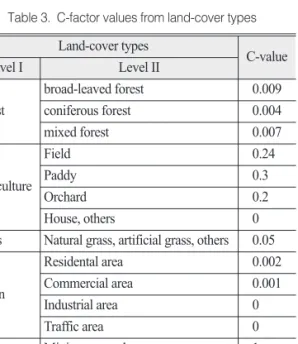 Table 4.  Distribution patterns of P-factor values Slope (%) Cropland practices P-value