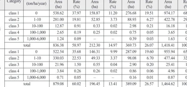 Table 7.  RUSLE factor and soil erosion loss Year Category Soil loss