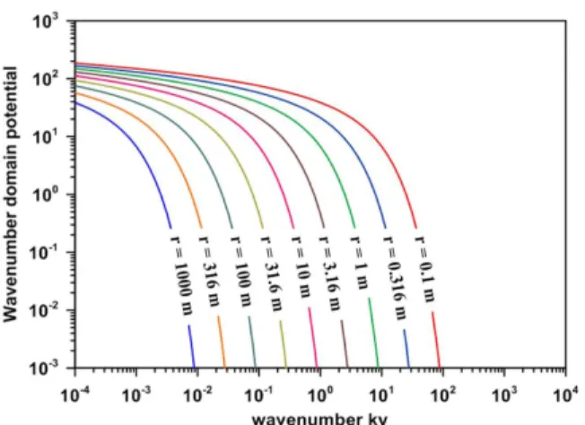 Fig. 2. (a) Behavior of modified Bessel function (solid line) and its logarithmic (red open circle) and exponential (blue closed circle) approximations and (b) corresponding errors.