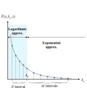 Fig. 4. Percent error curves from interval integration method (red open circle) and Gaussian integral method (blue closed circle) for different distances from the point source located on the surface of homogeneous half-space of 100 ohm-m.