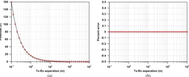 Fig. 5. (a) Potential and (b) error curves for different distances from the point source located on the surface of homogeneous half-space of 100 ohm-m