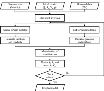 Table 1. Parameters used in seismic modeling and joint inversion with the synthetic data of the simplified Troll field model for joint inversion.