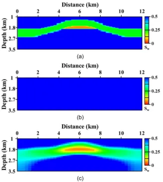 Fig. 12. (a) True P-wave velocity model, (b) initial P-wave velocity model and (c) converted P-wave velocity model from joint inversion results using rock physics model.
