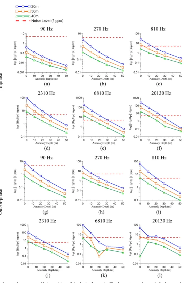 Fig. 12. Vertical magnetic responses with the variation of the depth of anomaly. The first and second rows, (a-f), show results for inphase components and each graph line stands for the height of source
